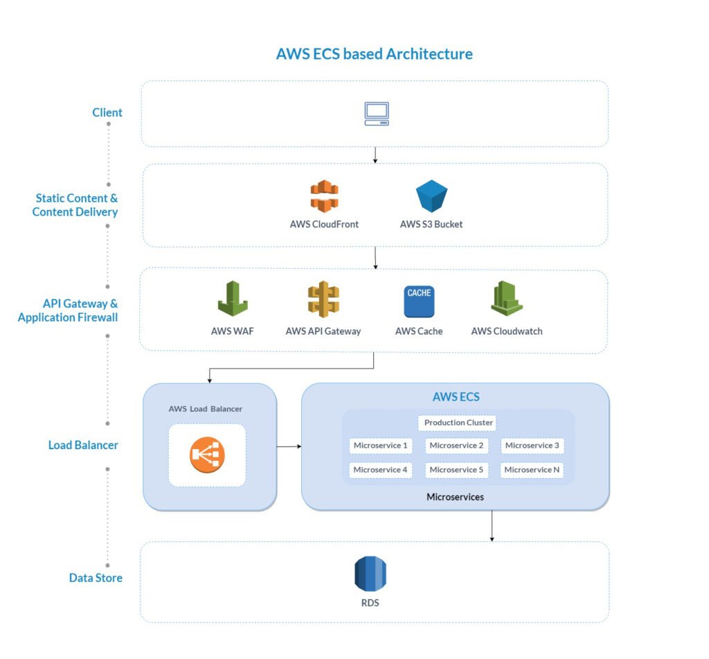 AWS ECS based Architecture
