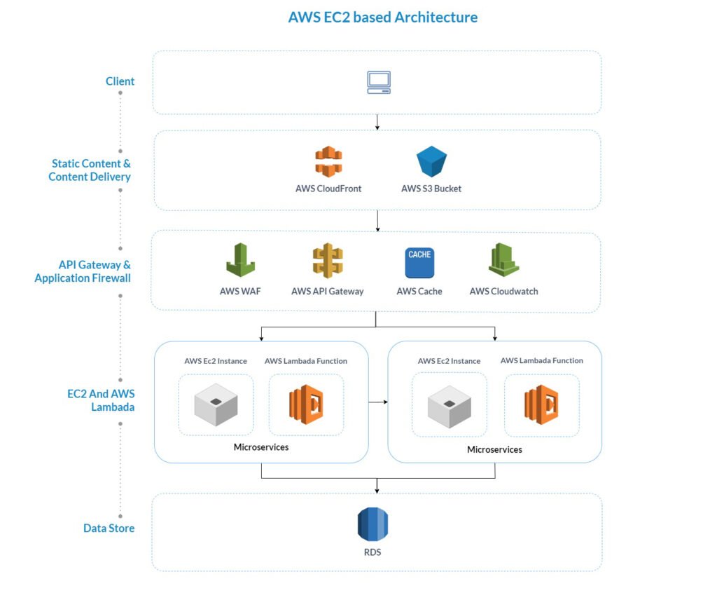 AWS EC2 based Architecture