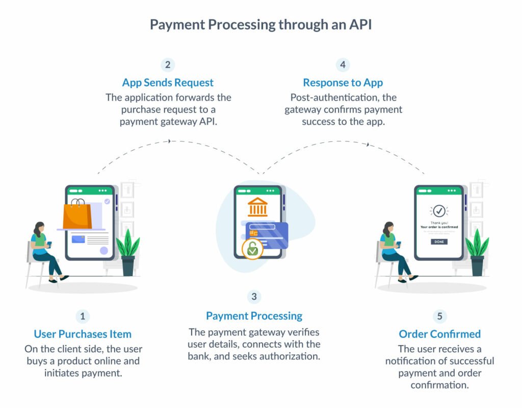 Payment processing through fintech API