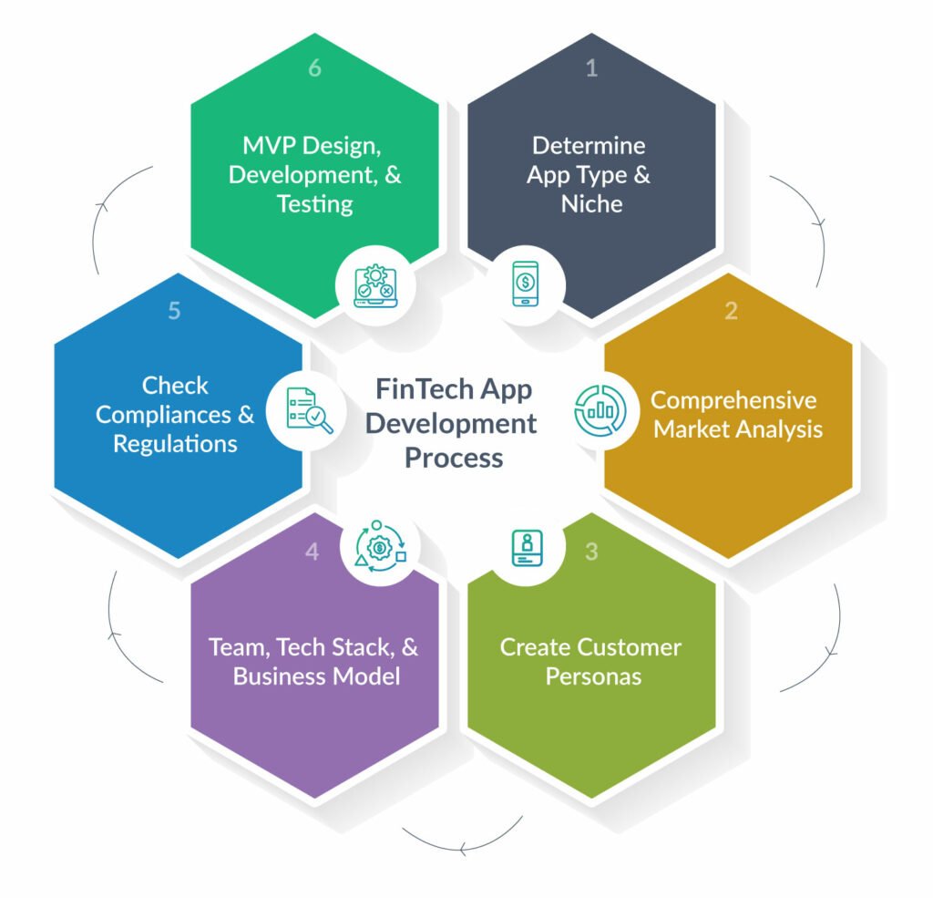 fintech app development process 