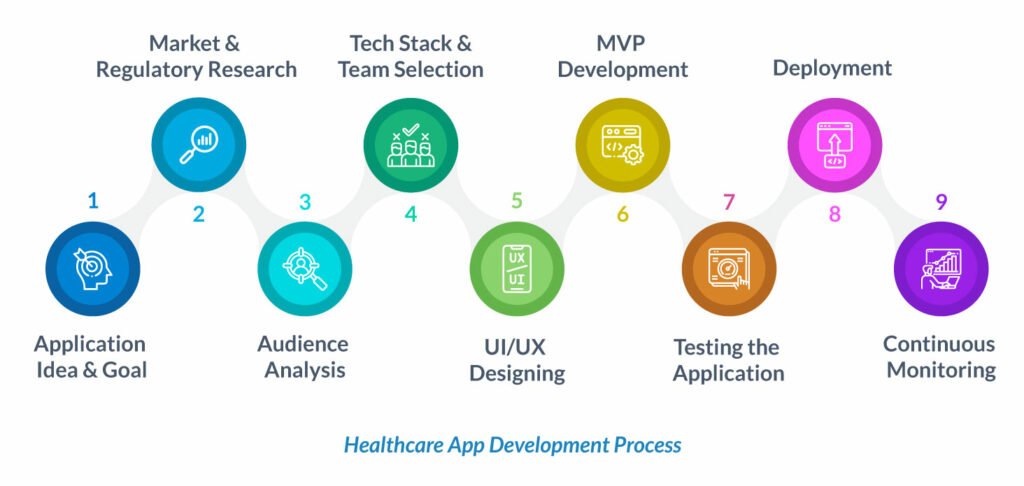Healthcare App Development Process