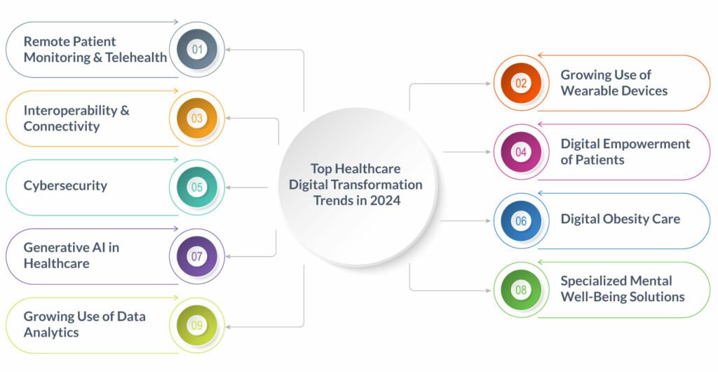 Top Digital Health Trends 