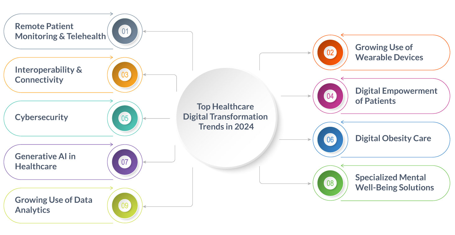 Top Digital Health Trends in 2024