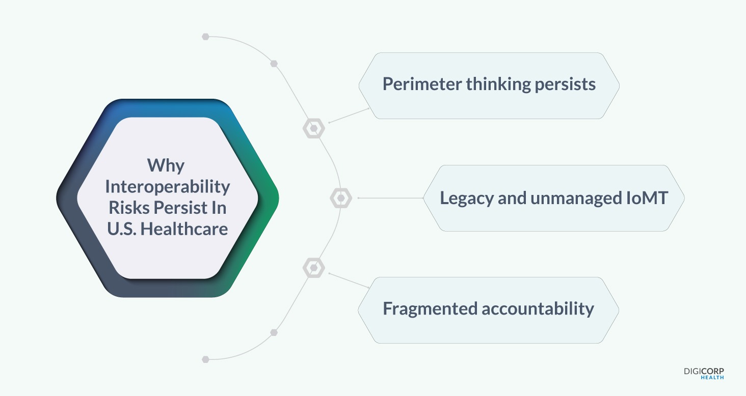 Interoperability in U.S. Healthcare comes with its own risks