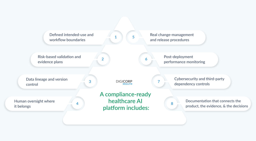 A compliance-ready
healthcare AI
platform