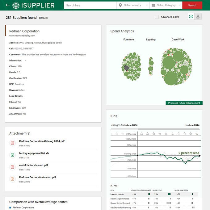Digicorp developed iSupplier business analytics application